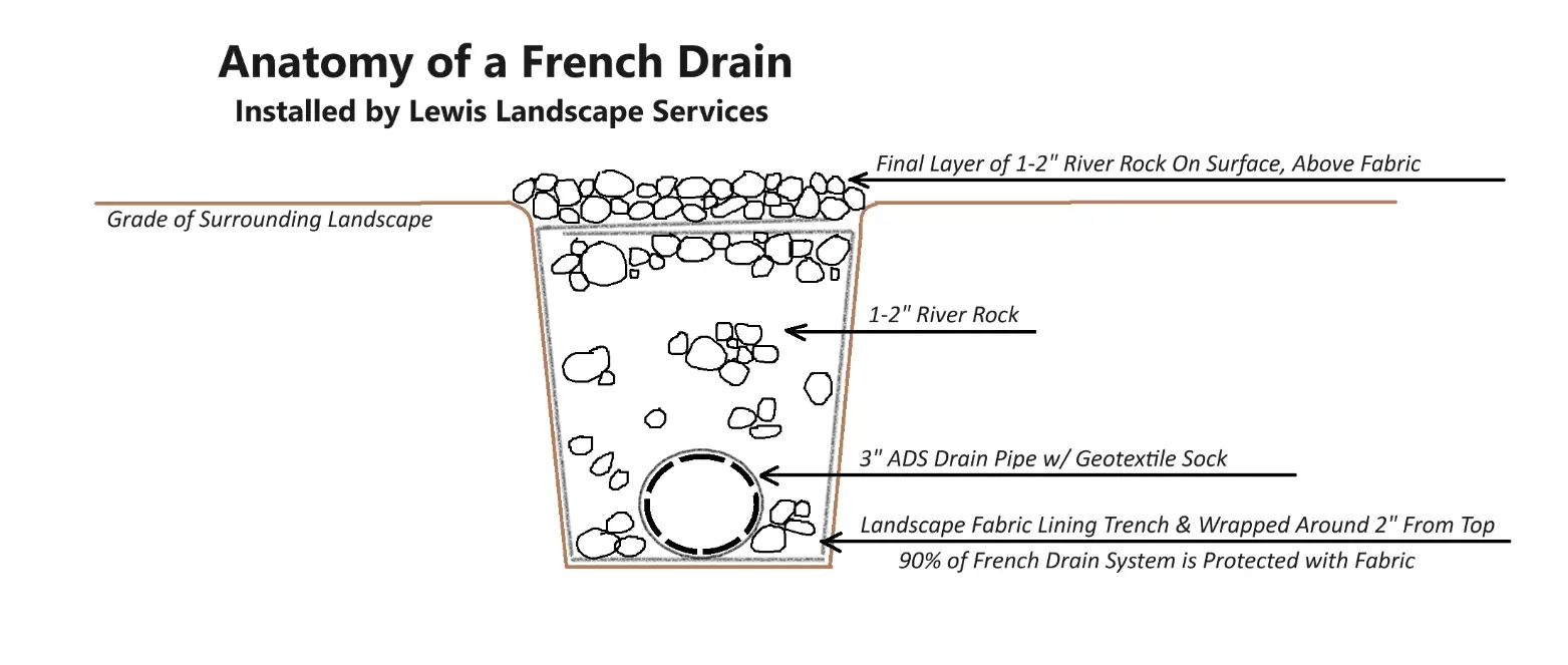 Landscape Drainage & French Drains Installer / Contractor for the Portland OR West Side